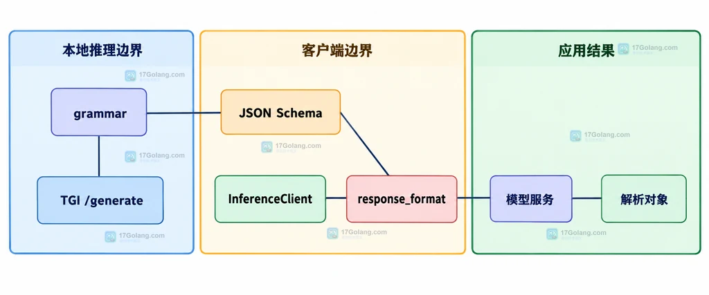 输入文本、JSON Schema、模型 Provider、结构化 JSON 与业务校验之间的静态关系说明图