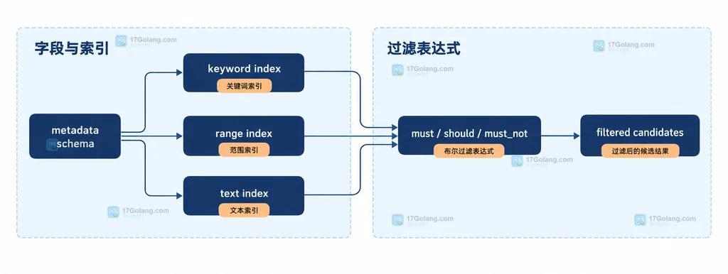 RAG 过滤字段与索引类型关系图，展示 metadata schema、keyword、range、text 索引与逻辑过滤组合