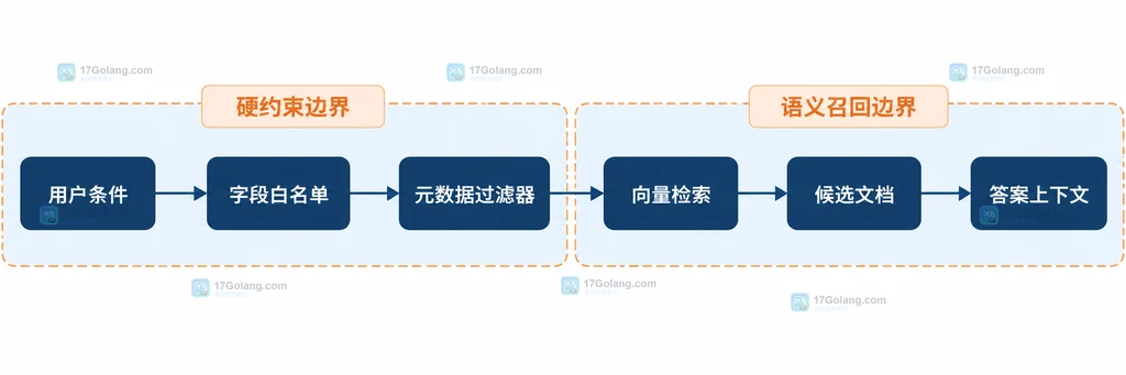 RAG 元数据过滤边界说明图，展示用户条件、字段白名单、元数据过滤器与向量检索的关系