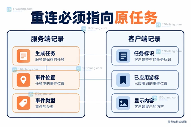 AI 流式响应断线重连 怎样处理