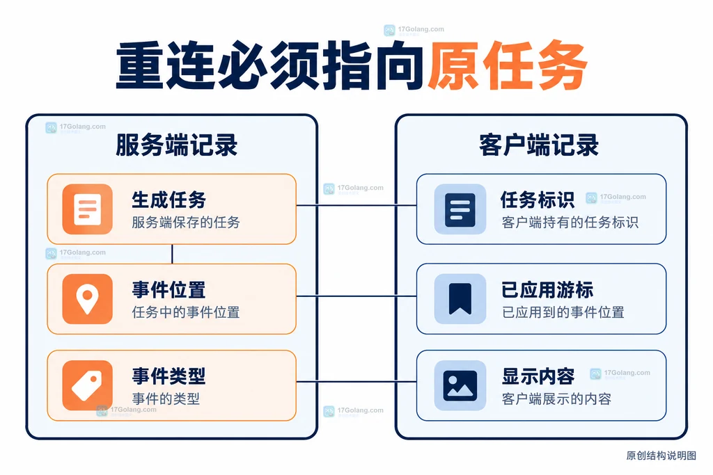 生成任务事件记录与客户端游标的静态关系说明图