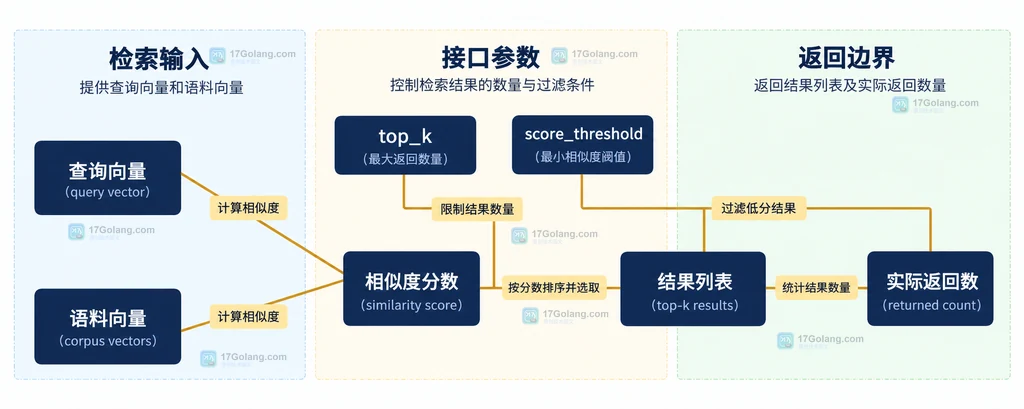 候选过取、元数据过滤、重排和最终结果的静态结构图