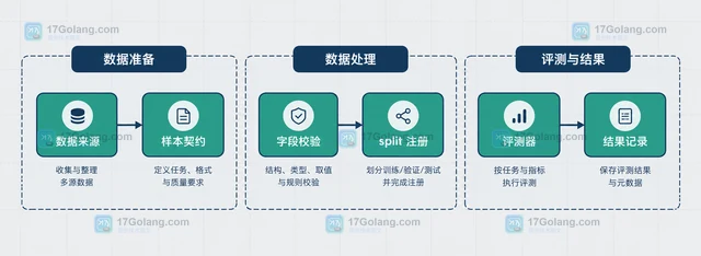 AI 模型评测实验集 怎样处理
