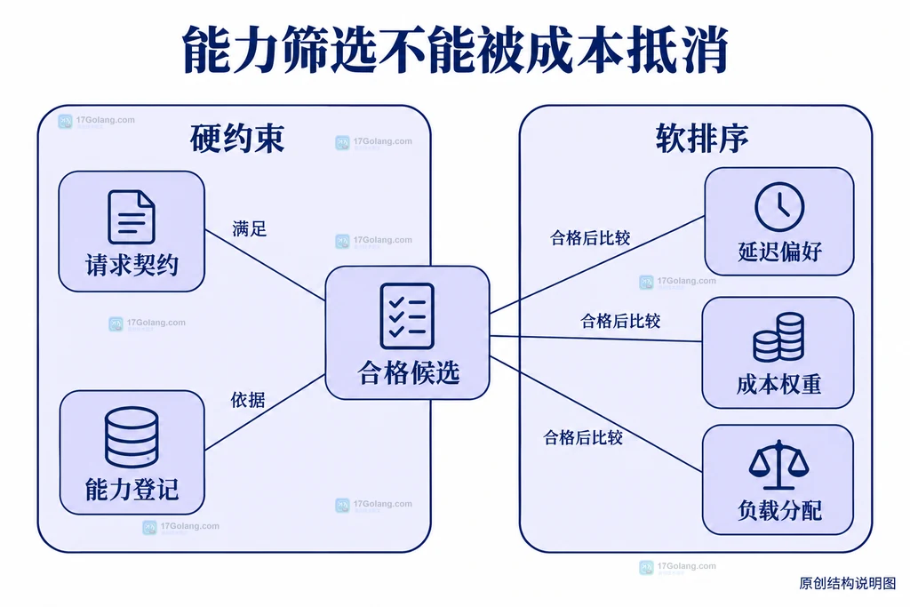 请求契约能力登记与候选筛选的静态结构说明图