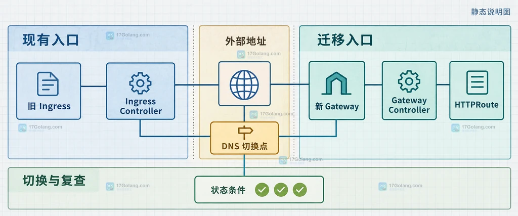 旧Ingress与新Gateway入口并行、外部地址、DNS切换点和状态条件复查边界静态说明图