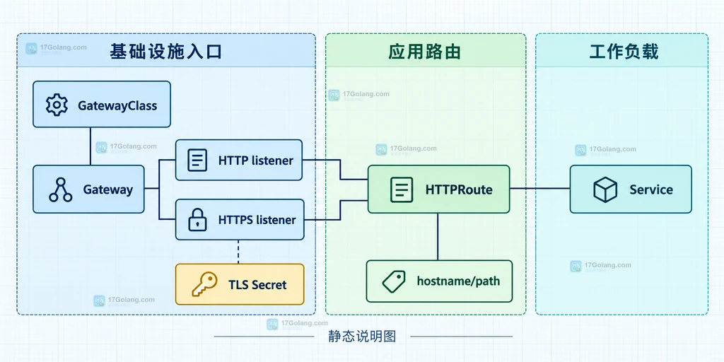 GatewayClass、Gateway监听器、HTTPRoute、TLS Secret、hostname path与Service之间的职责边界静态说明图