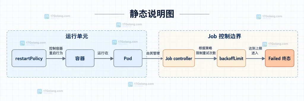 容器重启、Pod重建和Job失败终态的三层重试边界结构说明图