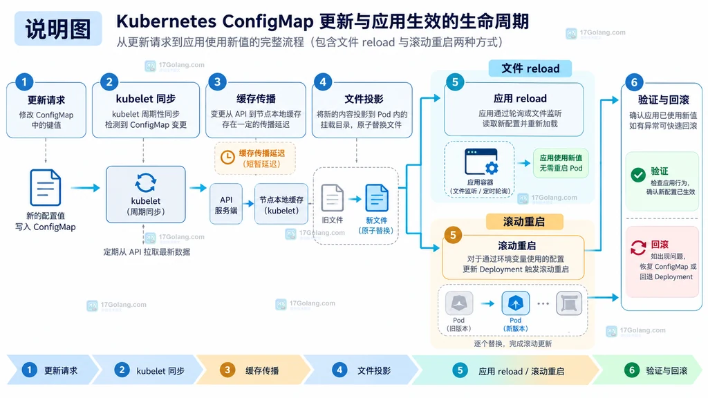 ConfigMap 更新经过 kubelet 同步、缓存传播、文件投影和应用 reload 的生命周期