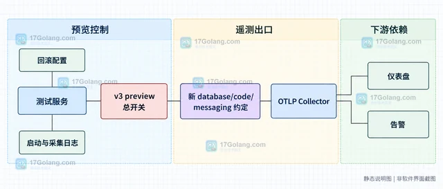 OpenTelemetry Java Agent 3.0 预览版怎样试用