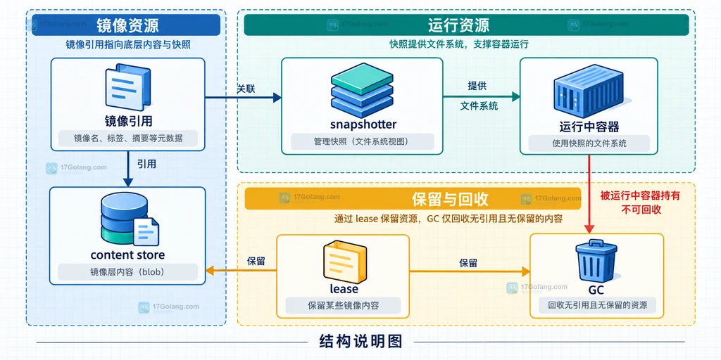 containerd 镜像引用、content、snapshotter、容器和 lease 的垃圾回收关系说明图