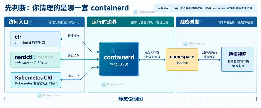 containerd 独立命令、nerdctl 与 Kubernetes CRI 的边界关系说明图