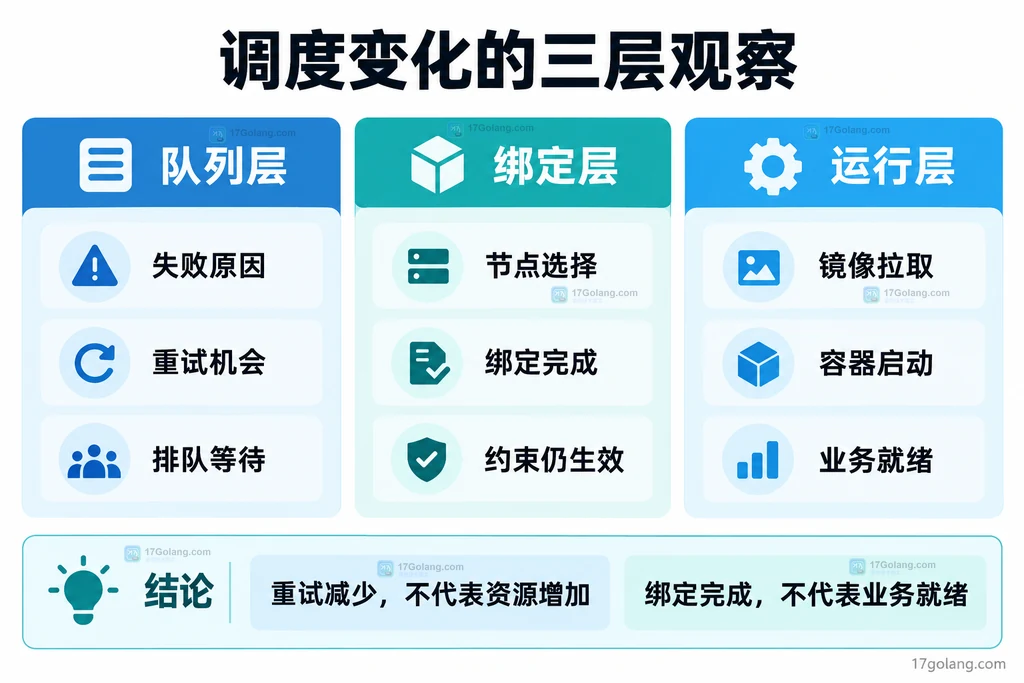 队列层、绑定层与运行层三类观察对象