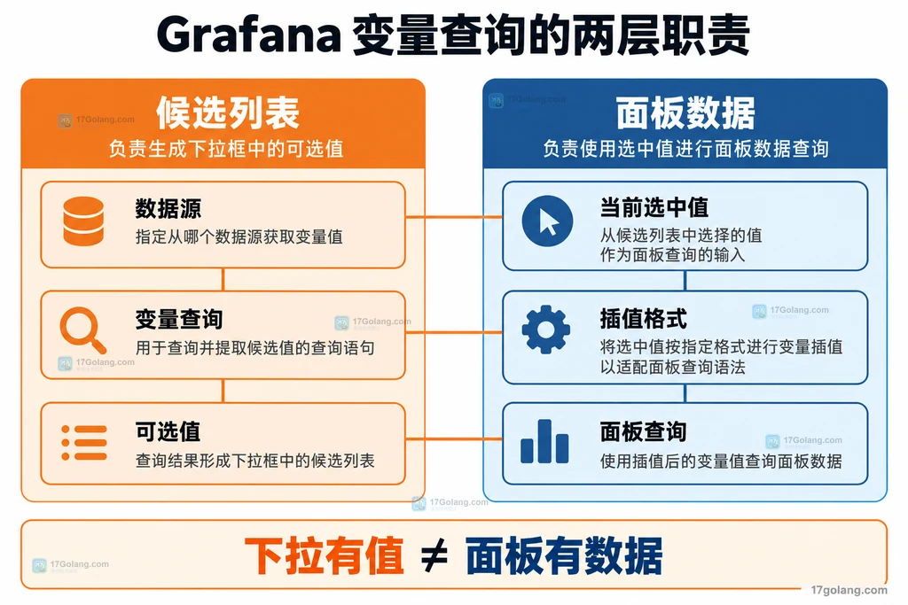 候选列表与面板数据两类查询职责结构图