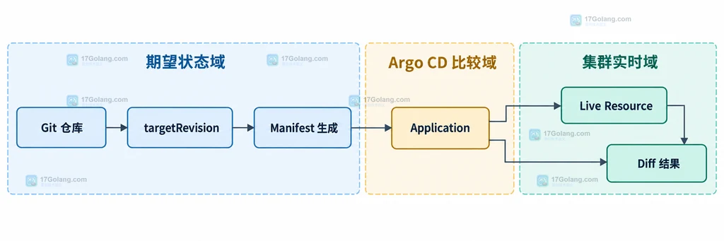 Argo CD 从 Git 期望状态、清单生成到 Kubernetes live state 的静态关系说明图