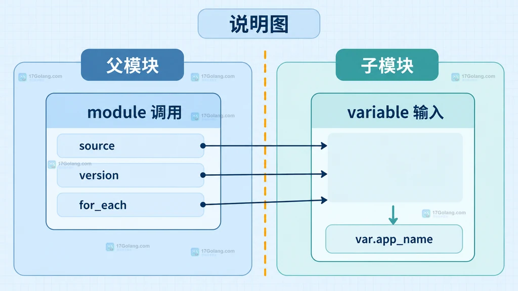 OpenTofu 父模块与子模块之间的 source version 元参数和 variable 输入边界说明图