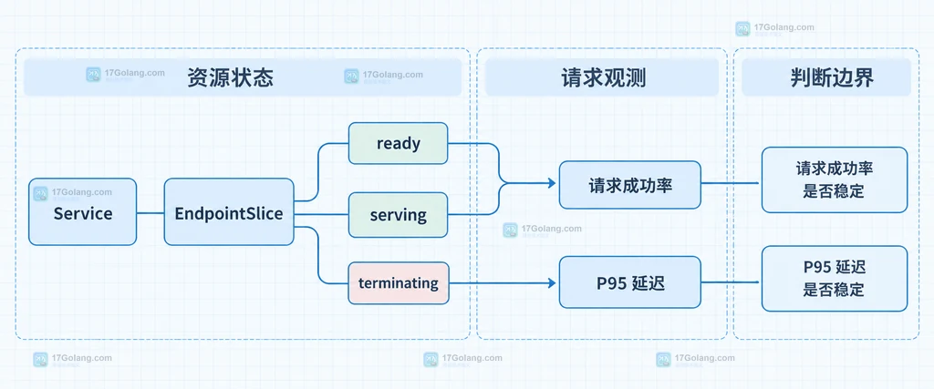 EndpointSlice 状态与请求成功率、P95 延迟的静态关系图