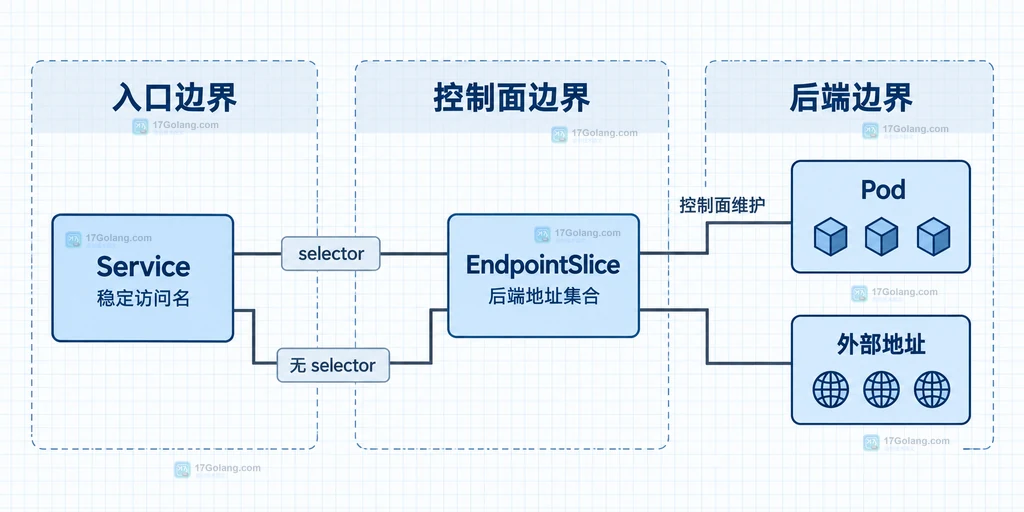 Service、selector、EndpointSlice 与后端地址的静态边界结构图