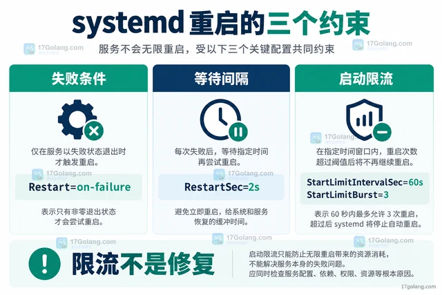 云原生 systemd 崩溃重启 怎样处理