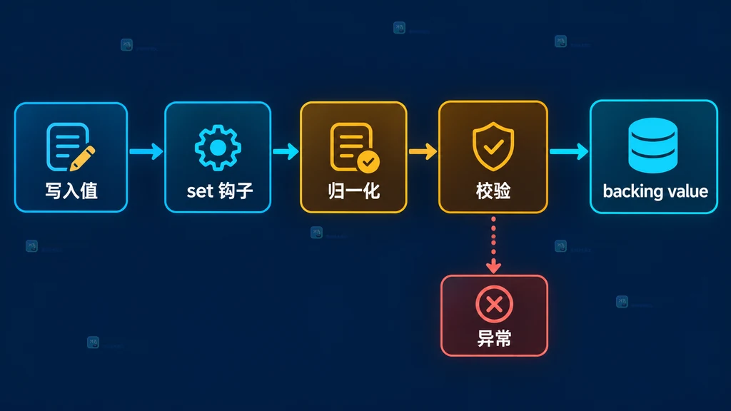 PHP 属性钩子从写入值经过 set 钩子校验后写入 backing value 的流程图