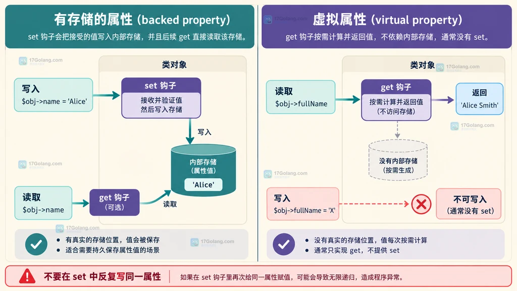 PHP backed property 和 virtual property 的存储与钩子边界对比图