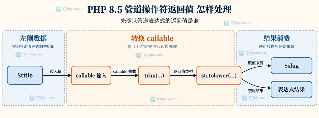 PHP管道链中返回值消费、return外层函数和异常边界的静态关系说明图