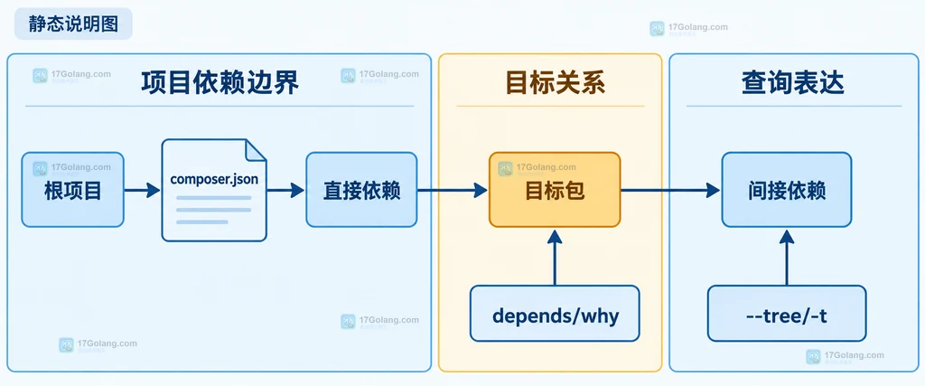 Composer why与why-not分别处理依赖来源和目标版本约束的静态关系说明图
