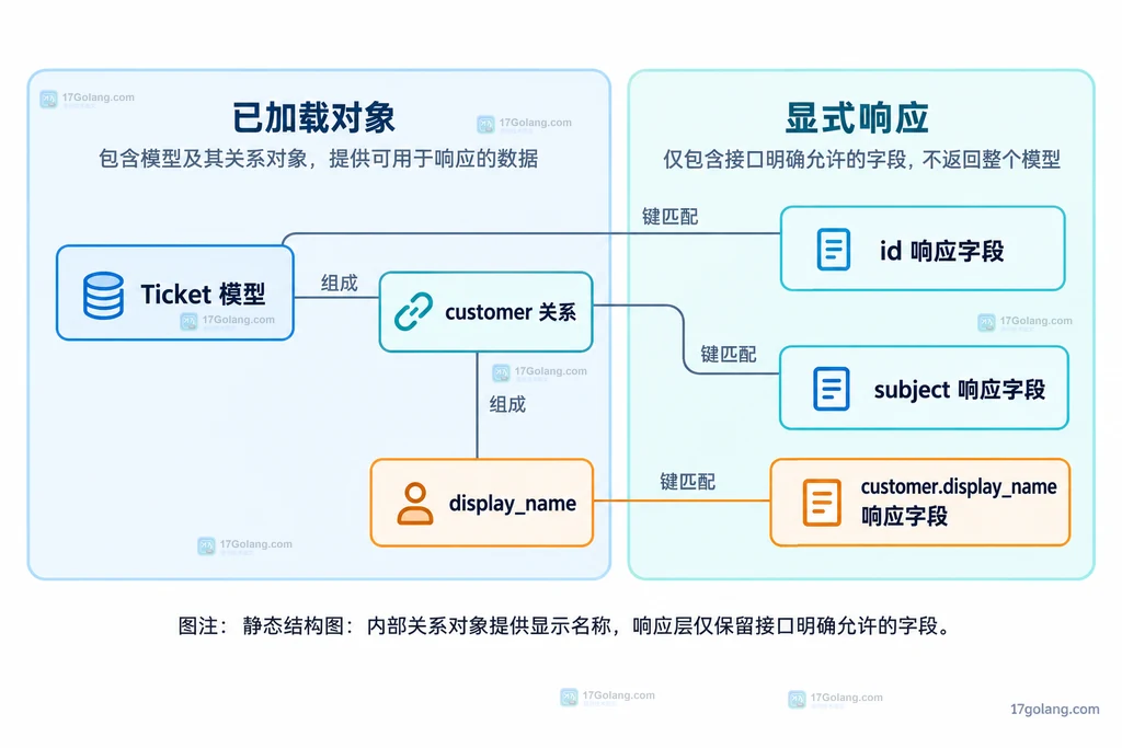 预加载模型与显式响应字段之间的边界结构
