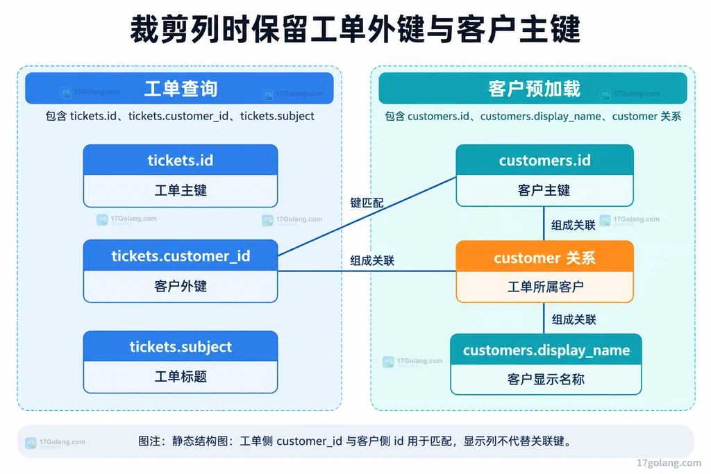 工单查询列、客户预加载列和关联匹配键的静态关系