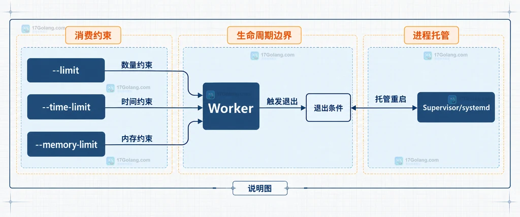 Symfony Messenger Worker 的 --limit、--time-limit、--memory-limit 与退出条件和进程托管关系说明图