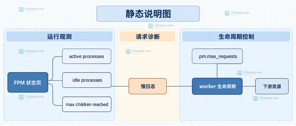 PHP-FPM 请求入口、master、worker 池和 pm.max_children 容量边界的静态关系说明图