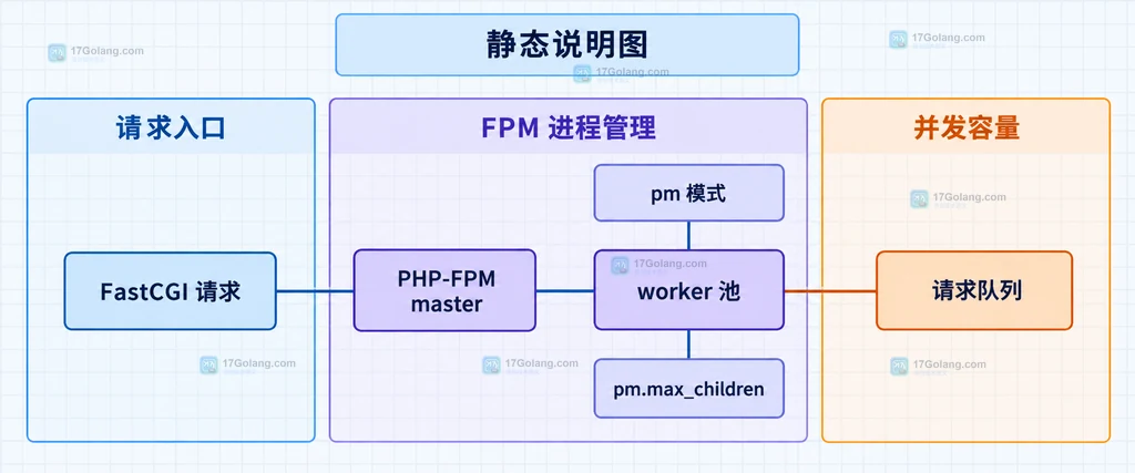 PHP-FPM 状态页、慢日志、worker 生命周期和下游资源的静态关系说明图