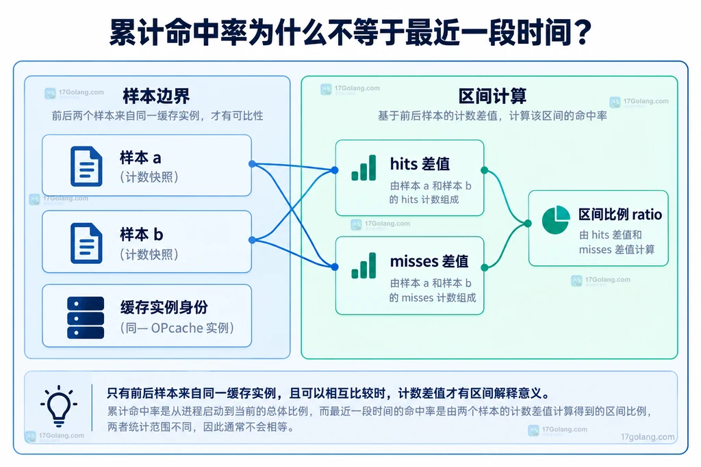 两个样本的命中未命中计数与区间比例的静态关系