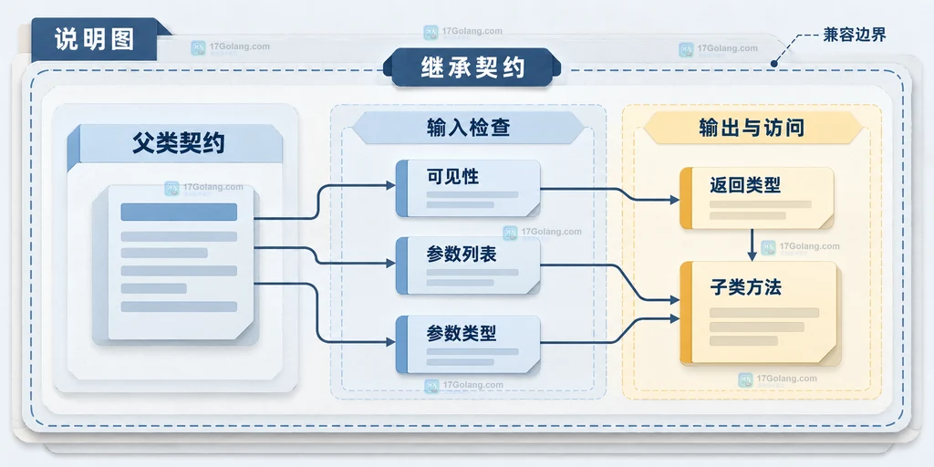 PHP继承方法签名中可见性、参数类型和返回类型的兼容边界说明图