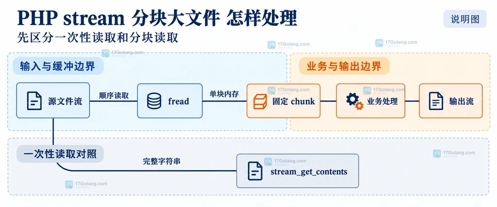 PHP stream 大文件处理中的源文件、分块缓冲和业务处理边界静态结构说明图