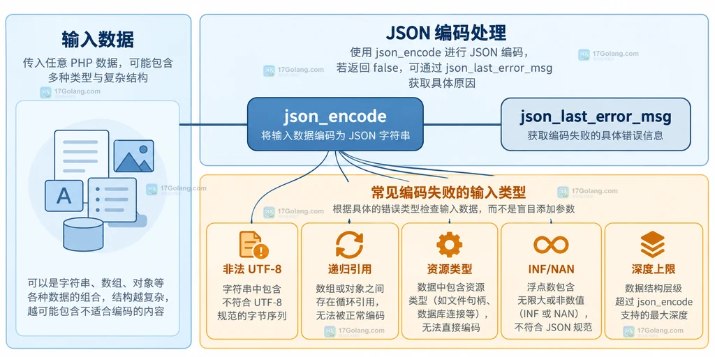 PHP json_encode 输入类型与错误状态的静态结构说明图