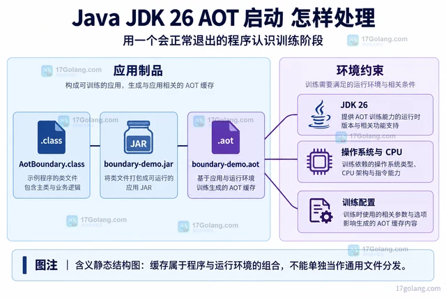 Java JDK 26 AOT 启动 怎样处理