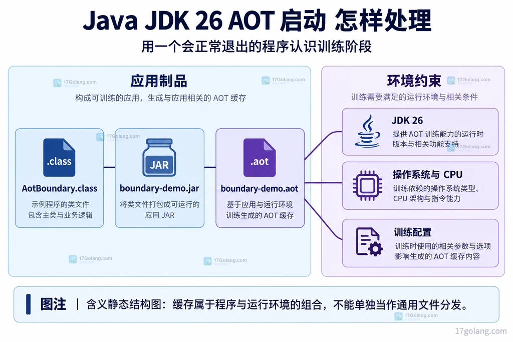 演示程序包、AOT缓存与JDK平台身份的静态关系