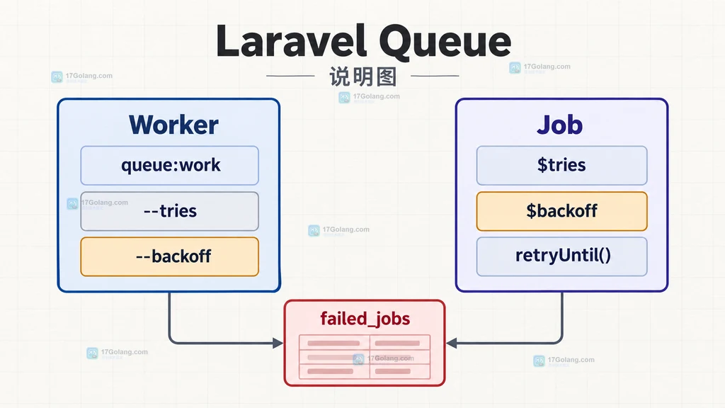 Laravel Queue 中 worker 参数、Job 重试次数、退避时间与时间窗口之间的关系说明图