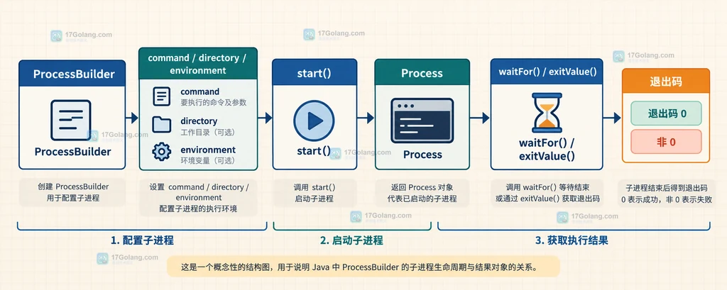 子进程stdout和stderr通过Process读取端分开或合并的关系