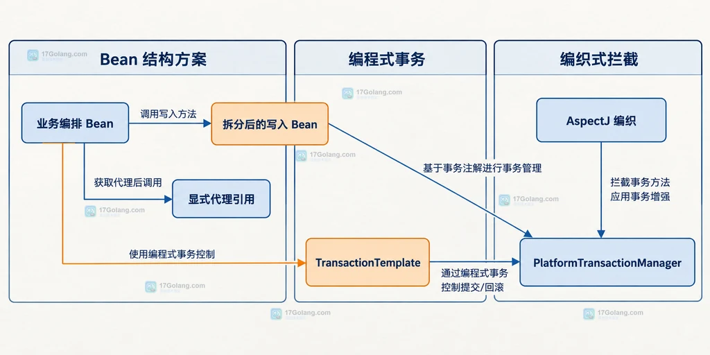 Java Transactional 自调用的四种处理方式与事务边界静态关系图