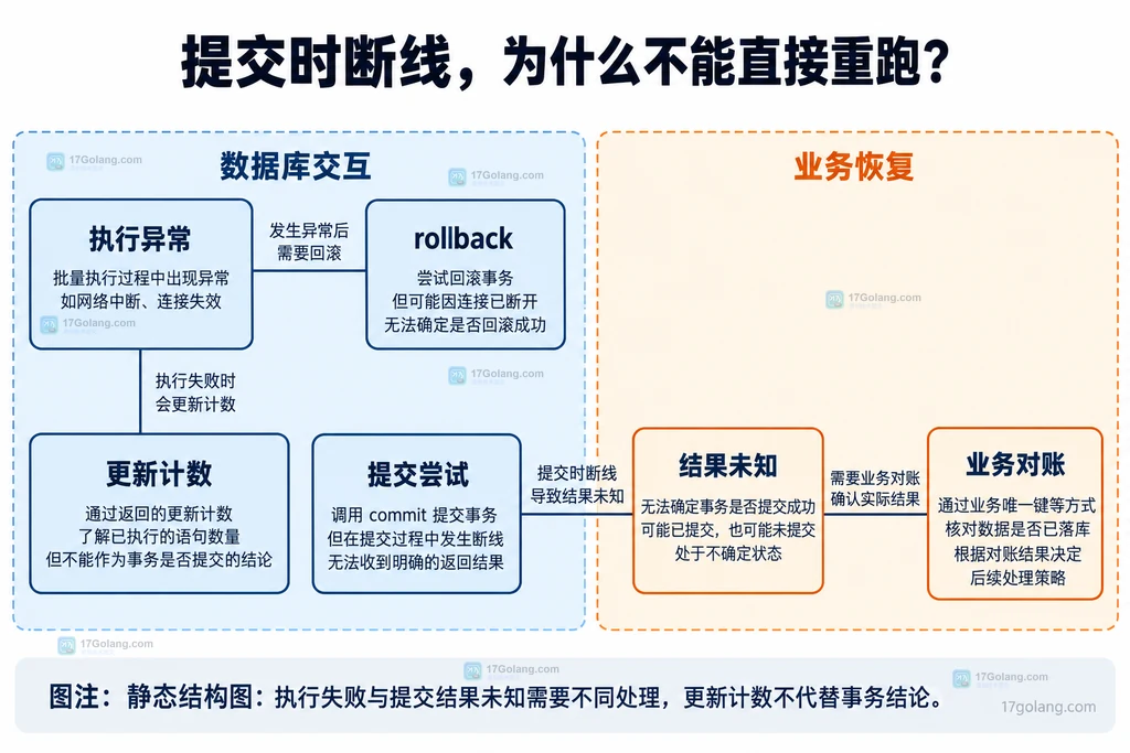 执行异常、回滚、提交尝试与业务对账的静态关系