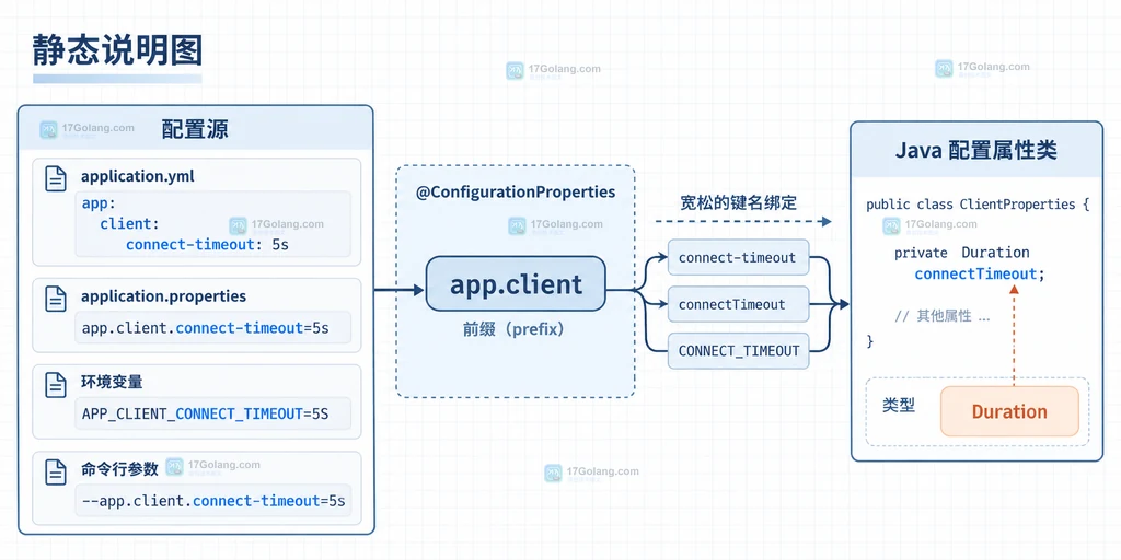 Spring Boot app.client 前缀、connect-timeout 键名与 Java Duration 属性之间的静态映射关系