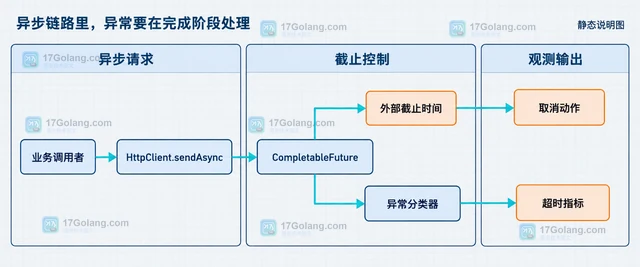 Java HttpClient 异步超时 怎样处理