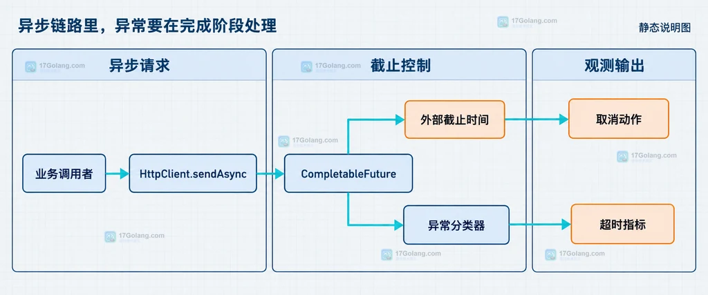 Java HttpClient 异步请求、截止时间、异常分类和超时指标的静态关系说明图