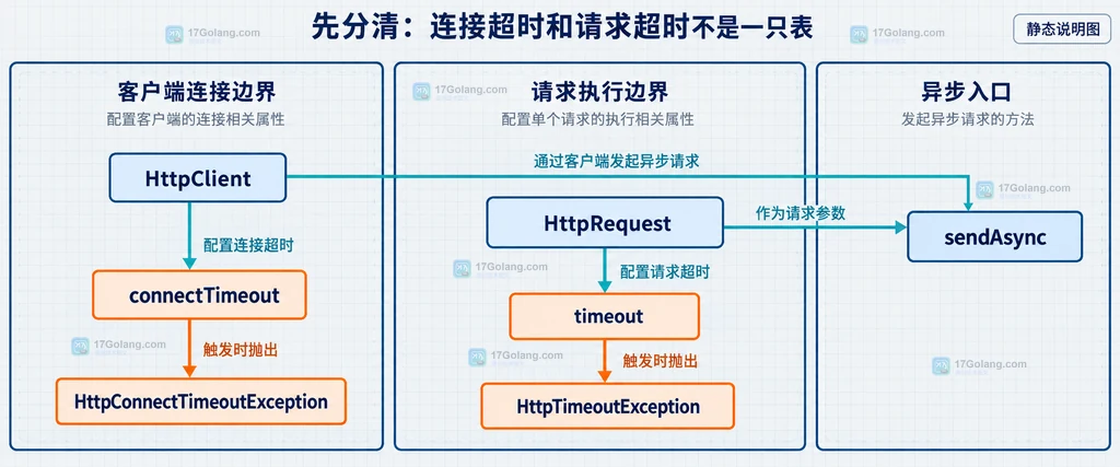 Java HttpClient 连接超时与请求超时的静态配置和异常关系说明图