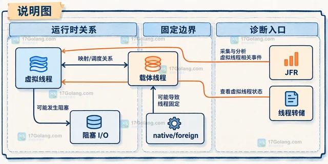 Java 虚拟线程阻塞 怎样处理