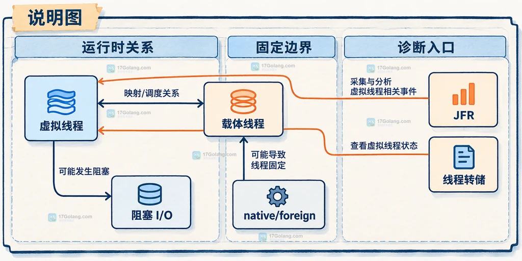 虚拟线程、载体线程、阻塞输入输出与诊断工具的静态关系