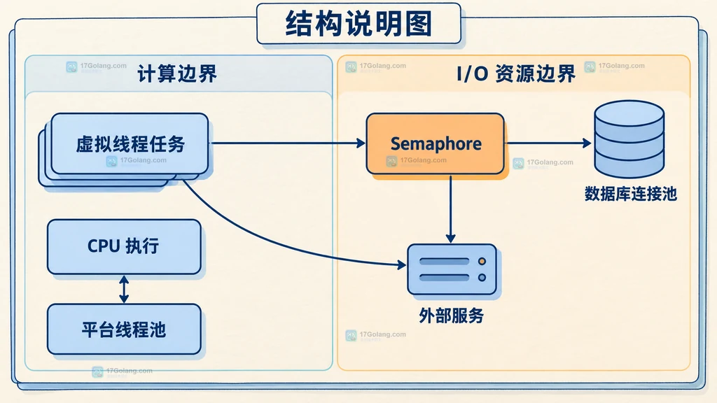 虚拟线程任务与 Semaphore、连接池、外部服务及 CPU 任务的静态关系