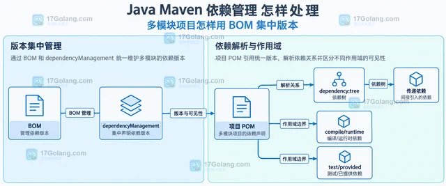 Java Maven 依赖管理 怎样处理