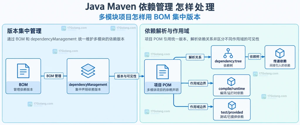 Maven dependencies 与 dependencyManagement 的静态分工结构图